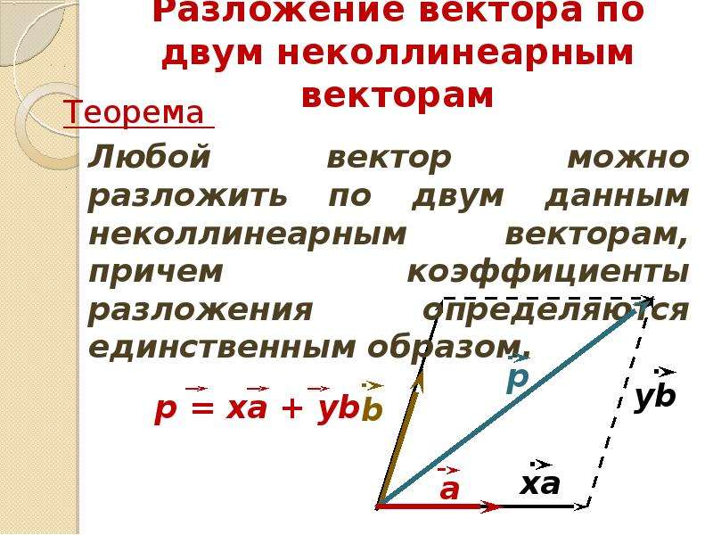 Разложение неколлинеарных векторов