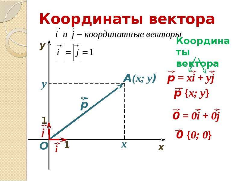 Найти координаты вектора ас