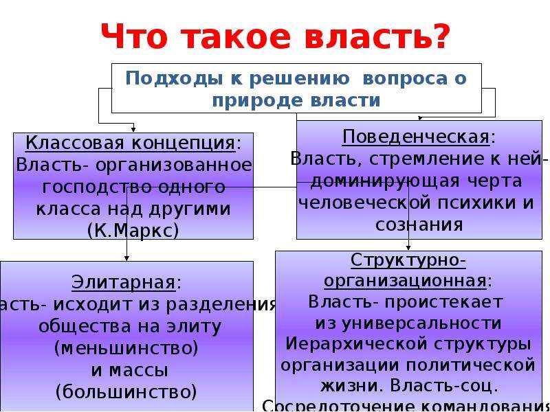 Политика обществознание 9. О власти. Власть это в обществознании. Власть это кратко. Ъ-власть.