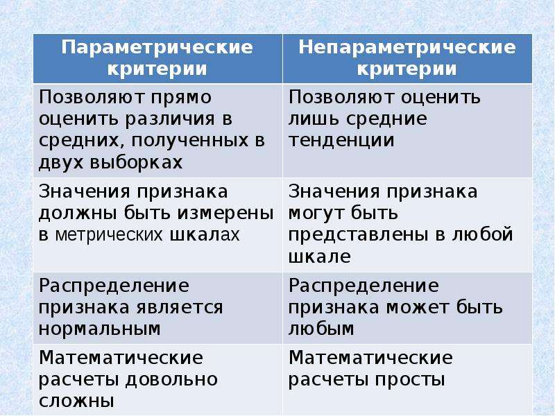 Параметрические критерии различия