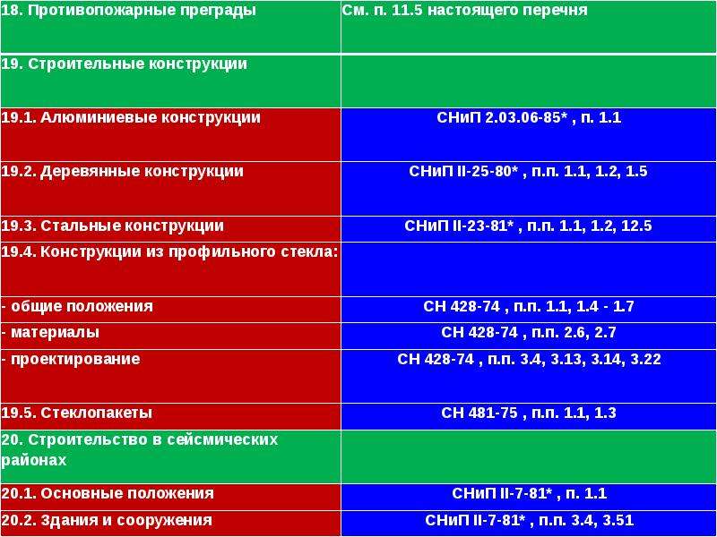 Перечень 19. Экспертиза противопожарных преград.