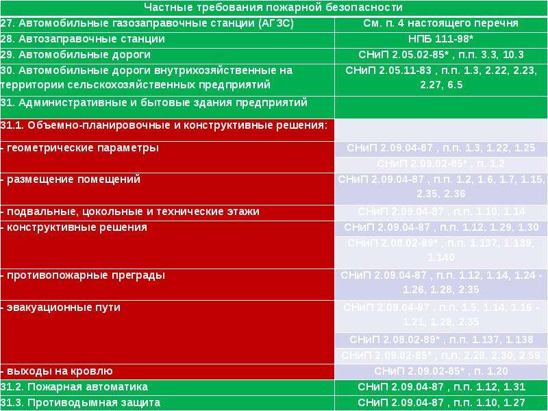 Частные требования. АГЗС требования пожарной безопасности. Сигналы оповещения пожарной безопасности. Противопожарные нормы АГЗС. Требования противопожарной безопасности на АГЗС.