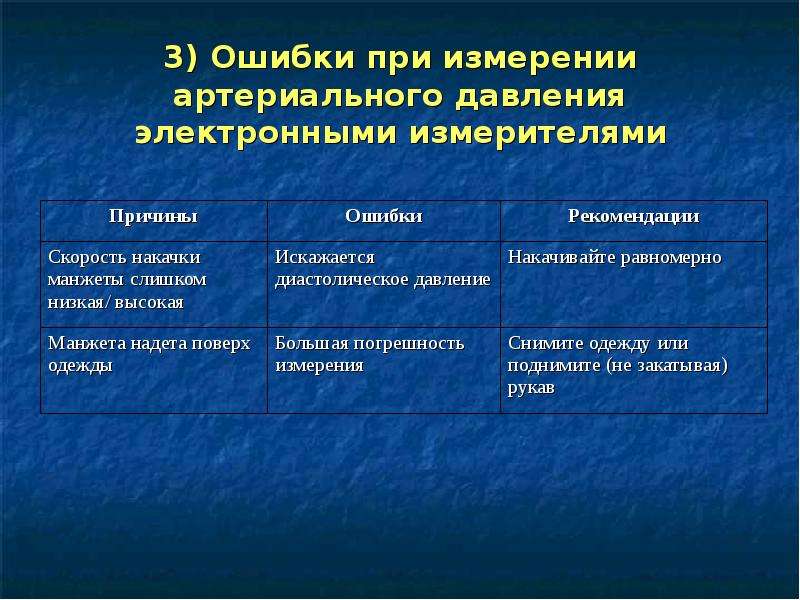 Какие ошибки нельзя допускать. Ошибки измерения давления. Ошибки измерения артериального давления. Ошибки при измерении давления. Типичные ошибки при измерении артериального давления.