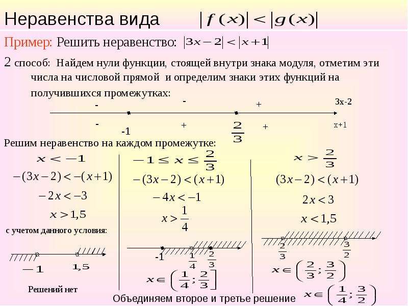 Виды неравенств