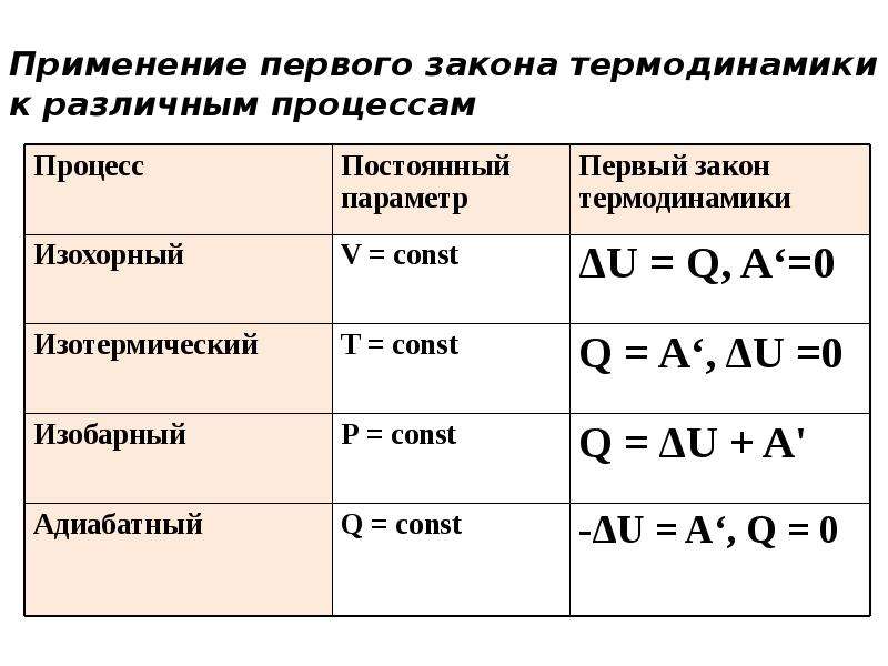 Первый закон термодинамики рисунок