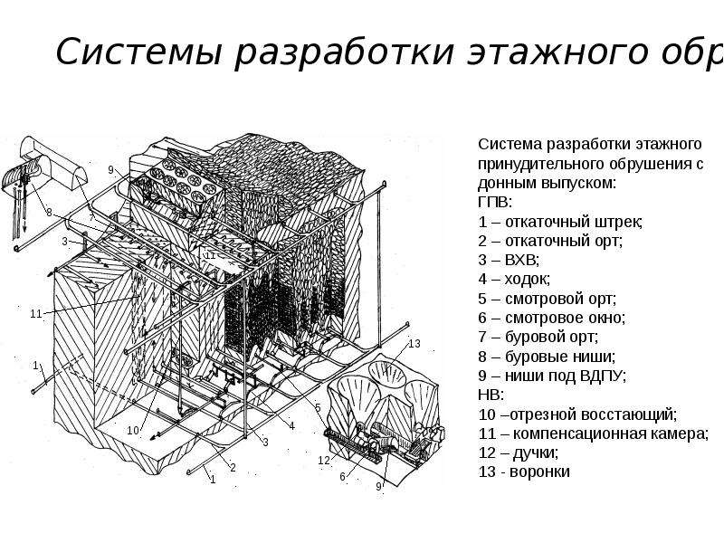 Разработанная система. Система подэтажного обрушения с донным выпуском руды. Система разработки подэтажного принудительного обрушения. Система этажного принудительного обрушения с торцовым выпуском руды.. Система этажного обрушения.