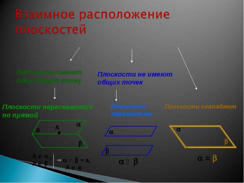 Плоскость имеющая. Частные случаи расположения прямой на плоскости. Плоскости совпадают. 27. Взаимное расположение двух плоскостей в пространстве.. Частный случай расположения плоскостей.