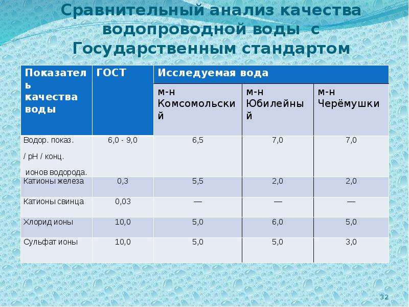 Анализ воды презентация