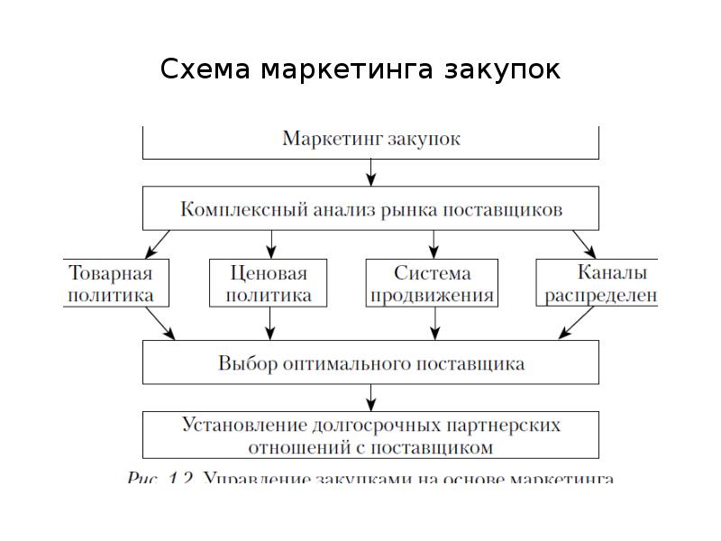 Виды маркетинга схема