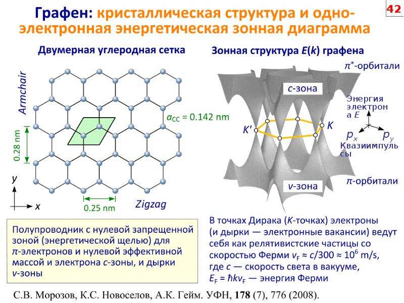 Графен химия. Кристаллическая структура графена. Зонная структура графена. Графен формула химическая. Графен структура и строение.