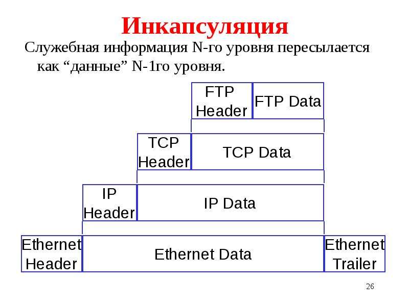 Инкапсуляция это. Организация и Инкапсуляция. Инкапсуляция схема. Процесс инкапсуляции данных. Инкапсуляция IP.