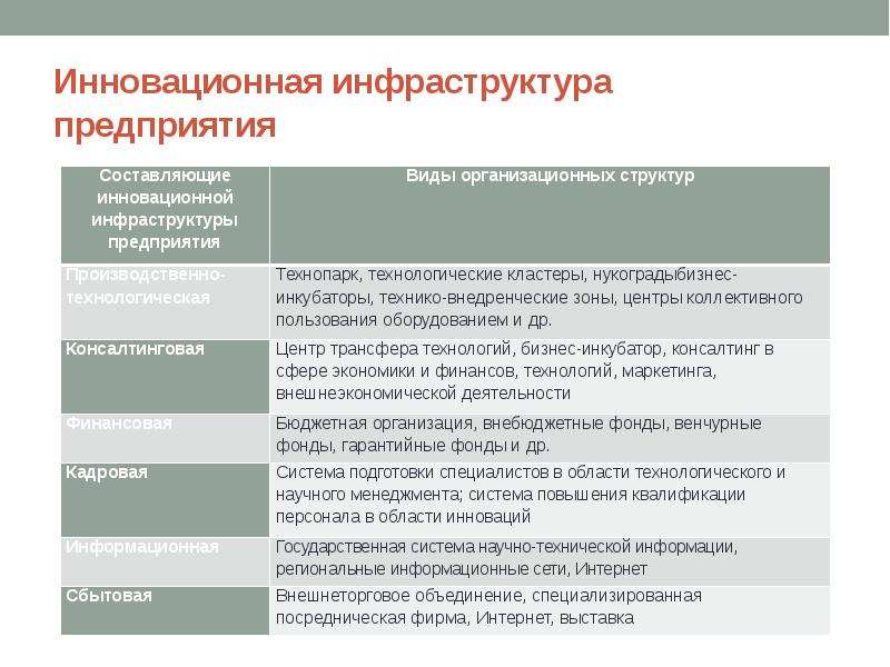 Состав инфраструктуры. Инновационная инфраструктура. Организации инновационной инфраструктуры. Виды инфраструктуры предприятия. Виды инновационной инфраструктуры.