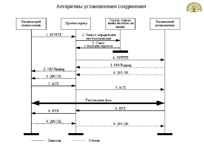 Установление соединения. Схема установления соединения. Алгоритмы установления соединения. Алгоритм установления соединения в сети. Алгоритм установления соединения клиент сервер.