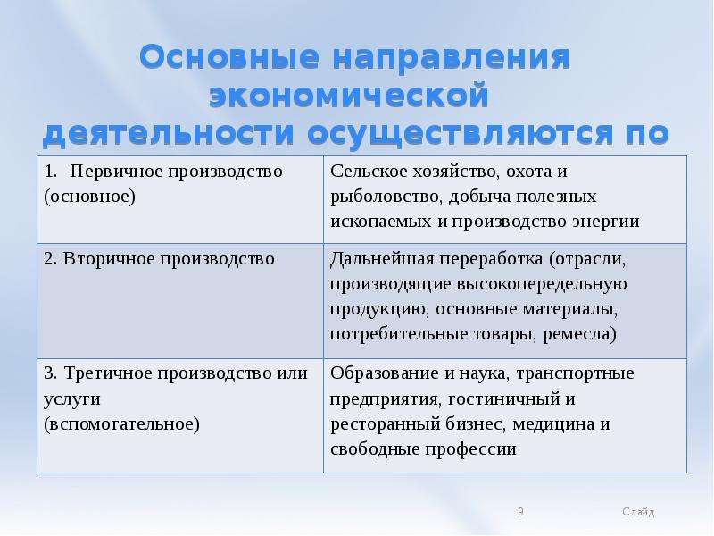 Эффективное направление. Основные направления экономической деятельности. Направления хозяйственной деятельности. Направление деятельности экономики. Экономическая направленность деятельности.