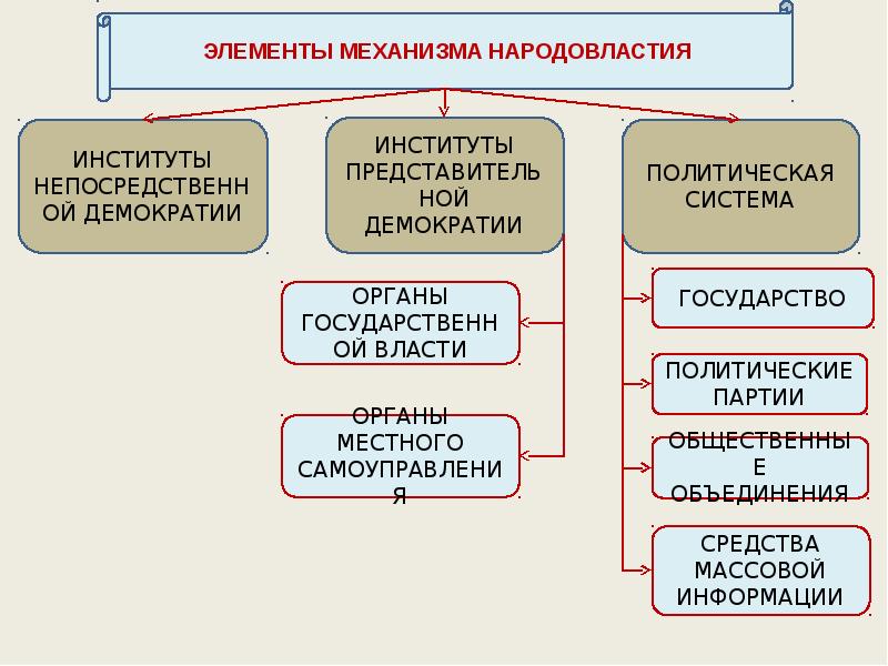 Составьте план текста ключевой элемент демократии полноправие граждан расхожее определение