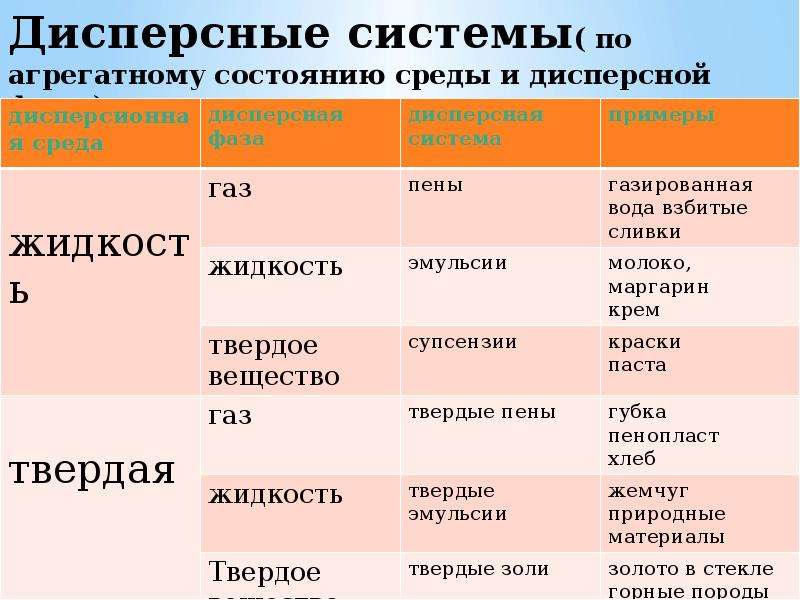 В зависимости от агрегатного состояния. Агрегатное состояние дисперсных систем. Классификация дисперсных систем по агрегатному состоянию таблица. Дисперсная фаза. Что такое дисперсная система и дисперсная среда.