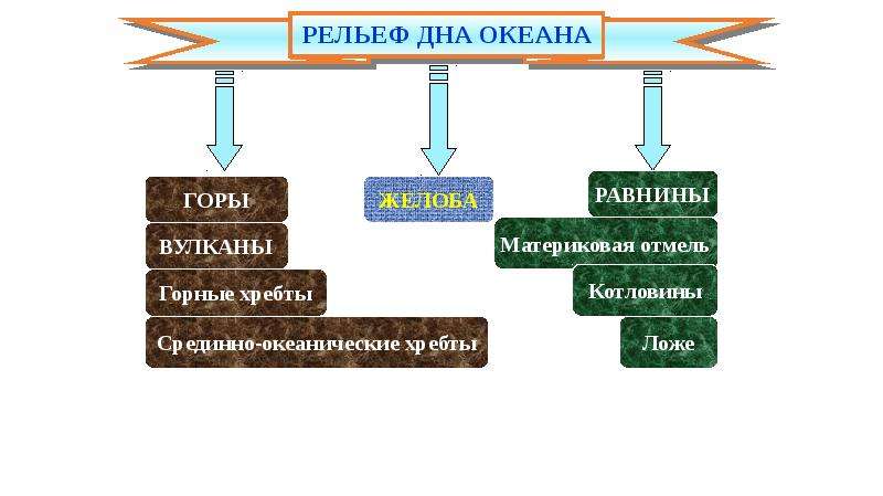 Рельеф дна океана 5 класс. Рельеф дна мирового океана кластер. Рельеф дна мирового океана 5 класс география. Рельеф дна мирового океана схема. Рельеф дна океана схема.