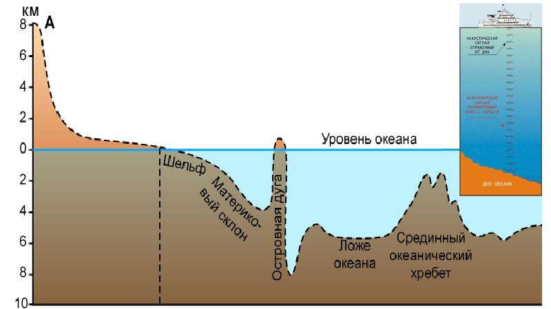 Нарисовать рельеф дна океана