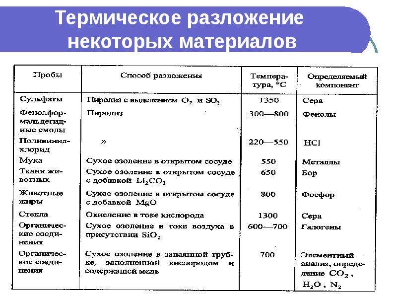 Некоторые материалы. Термическое разложение. Методы вскрытия проб. Метод термического разложения композиционных материалов. Пробоподготовка разложение.