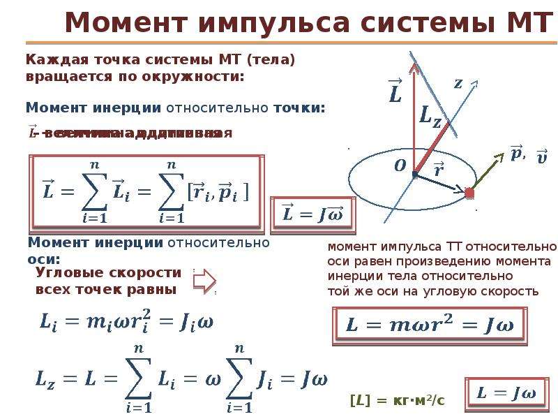 Момент импульса рисунок