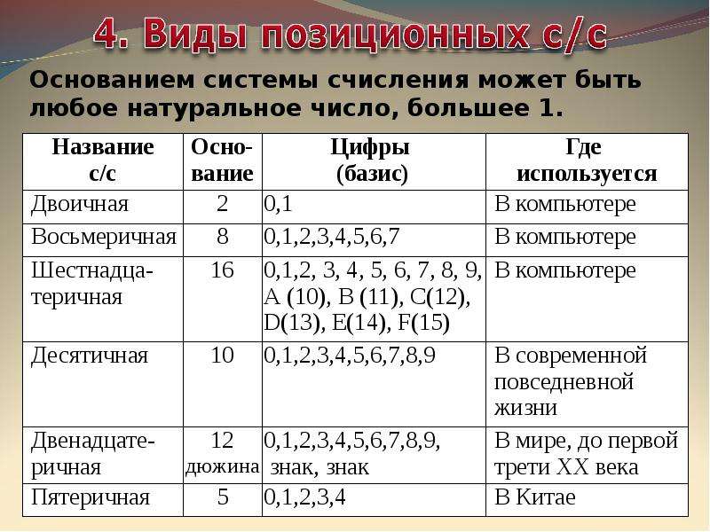 Основания 32. Основание системы счисления используется. Базис восьмеричной системы счисления. Системы счисления и архитектура компьютера. Цифры Базис двоичной системы счисления.