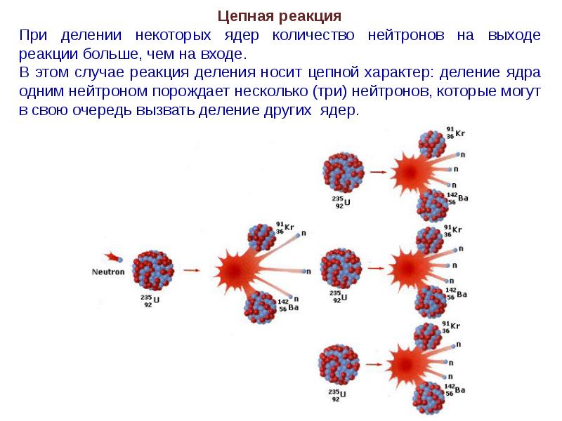 Схема цепной ядерной реакции