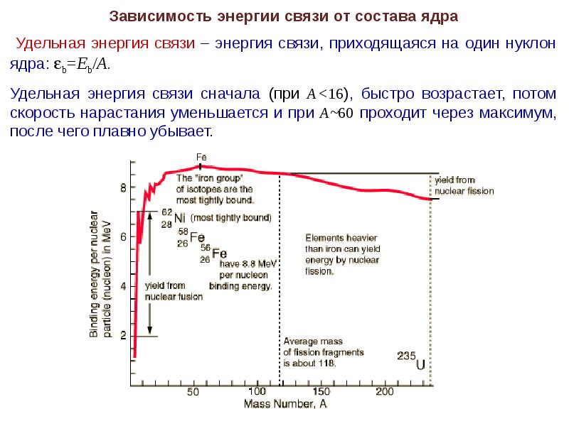 Энергия связи и Удельная энергия связи ядра. Диаграмма удельные энергии связи. Зависимость Удельной энергии связи от массового числа. График Удельной энергии связи.