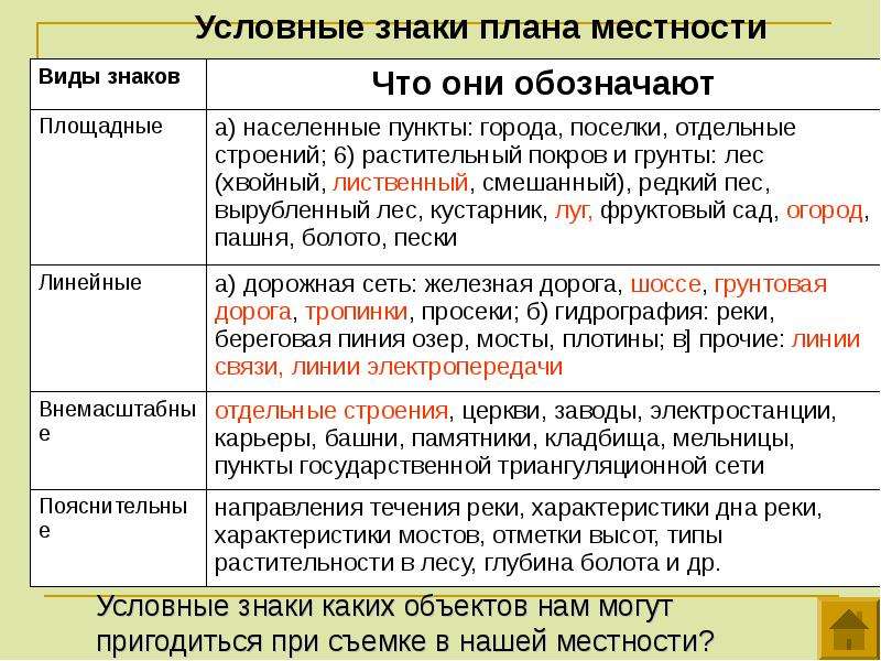 Правила построения плана местности