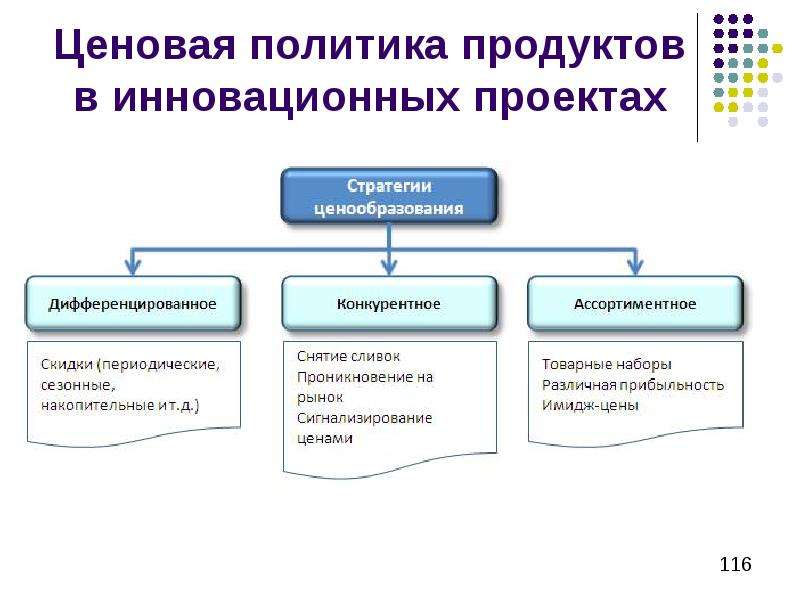 Принципы ценообразования на инновационную продукцию презентация