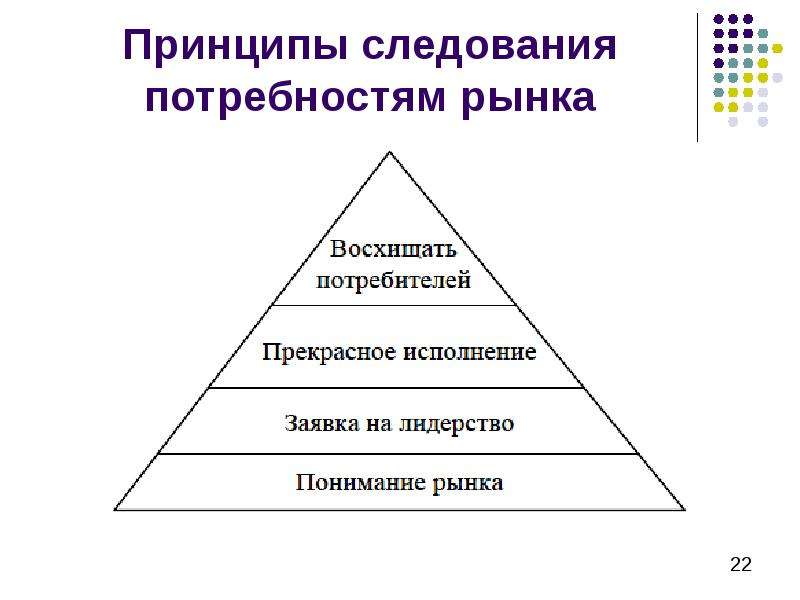 Принципы управления инновационными проектами