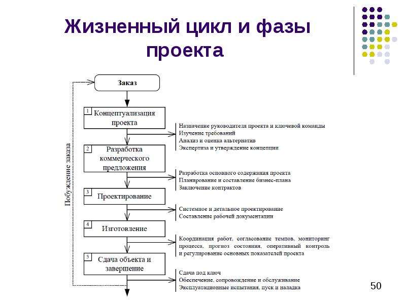 Инновационный проект лекции