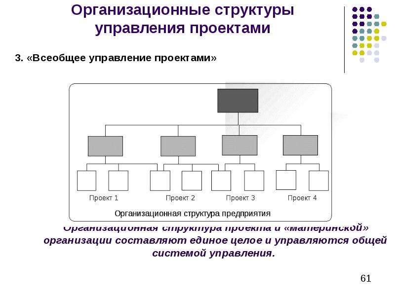 Обоснование организационной структуры проекта