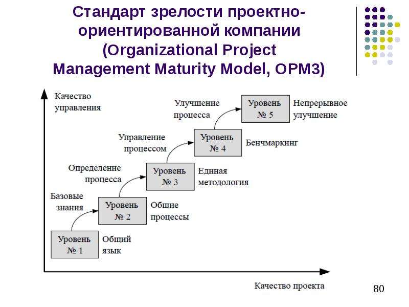 Модель зрелости управления проектами