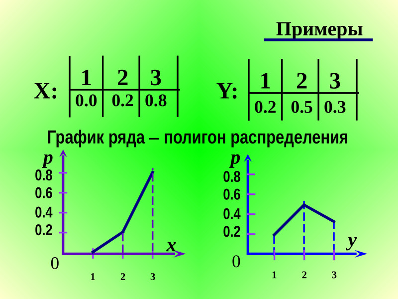 Полигон распределения. График полигон распределения. График полигон распределения пример. График ряда распределения. Полигон распределения случайной величины.