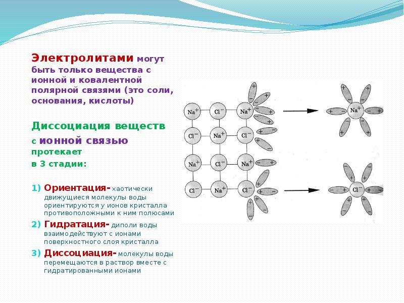 Обобщение и систематизация знаний электролитическая диссоциация. Электролиты с ковалентной полярной связью. Гидратация электролитов с ионной связью. Гидратация электролитов с ковалентной полярной связью. Электролиты с ионной связью.