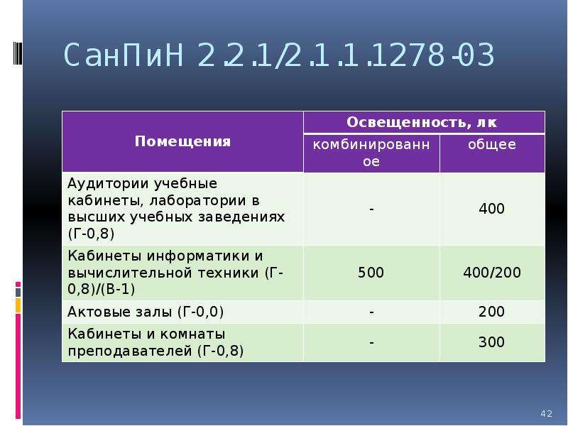 САНПИН 2.2.1/2.1.1.1278-03.