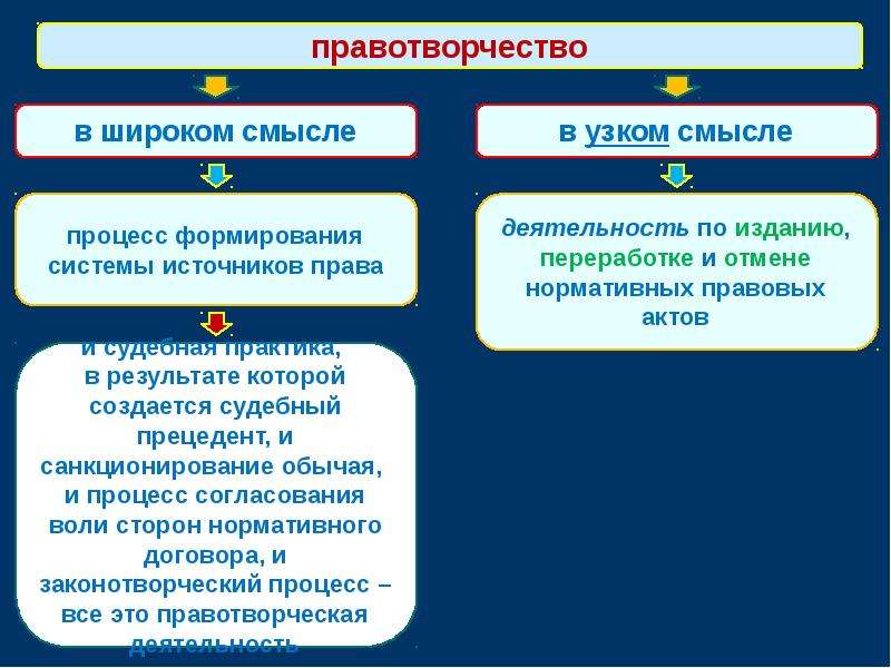 Правотворчество презентация тгп