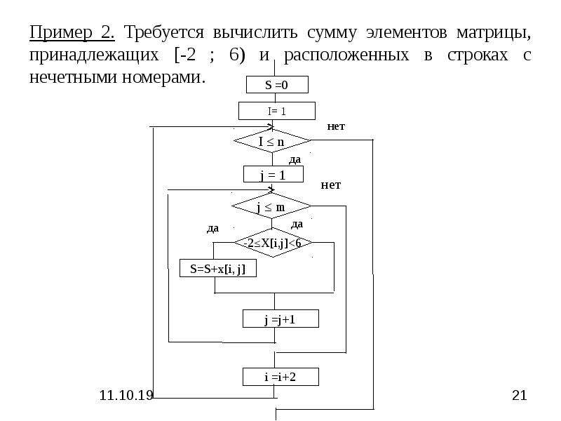 Найти сумму элементов между минимальным и максимальным элементами массива блок схема