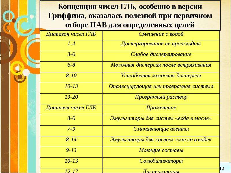 Эмульгатор растительного масла