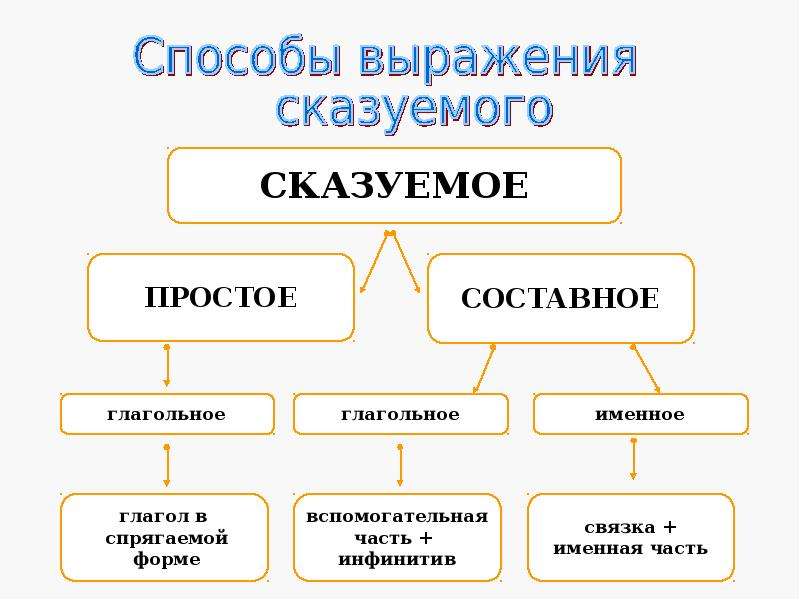 Типы глагольного сказуемого простого предложения. Простые и составные словосочетания. Глагольное и именное управление в русском языке. Составные и простые атрибуты. Стили простая составная.