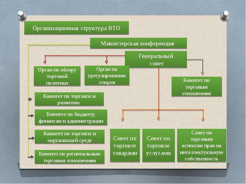 Структура и направление торговли. Организационная структура всемирной торговой организации. Организационная структура ВТО схема. Организационная структура всемирной торговой организации кратко. Организационная структура всемирной торговой организации ВТО.
