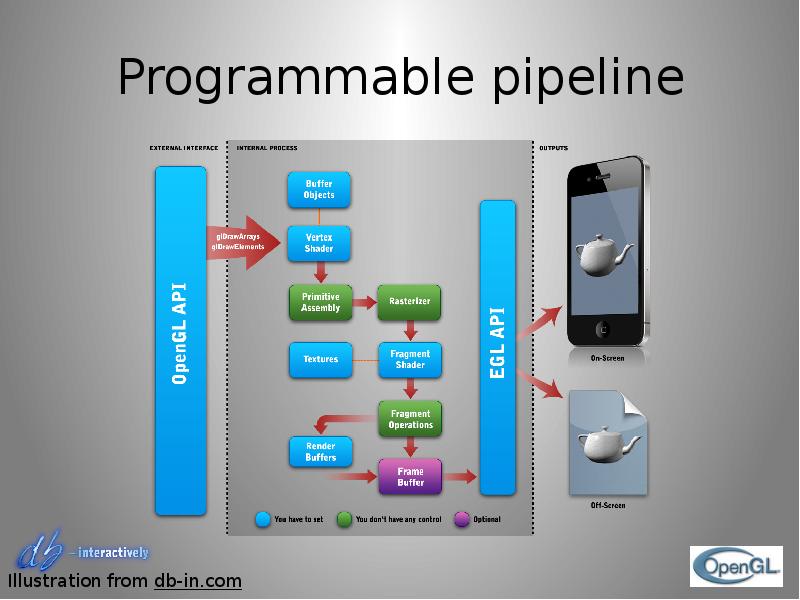 Programmable pipeline