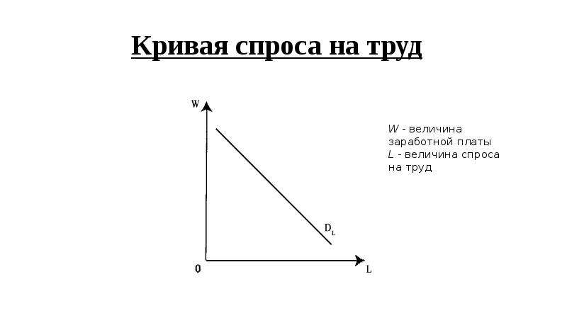 Кривая труда. Кривая спроса на труд. Рисунок кривая спроса на труд. Кривая спроса фирмы на труд. График спроса фирмы на труд.