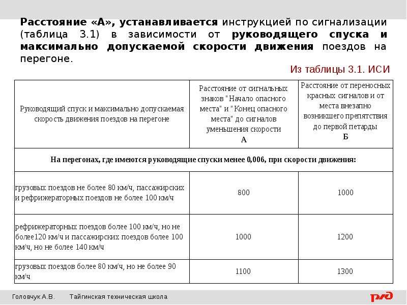 Расстояние от места до места. Руководящие спуски на перегонах. Руководящий спуск. Ограничения на перегонах. Таблица руководящих спусков.