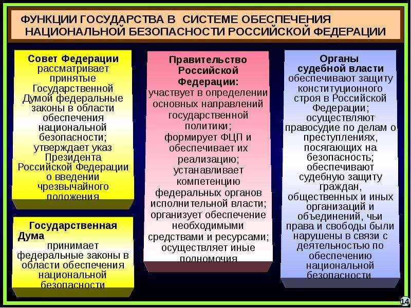 Какова стратегия обеспечения национальной безопасности обж. Обеспечение национальной безопасности. Система органов обеспечения национальной безопасности. Условия обеспечения национальной безопасности. Функции государства в системе обеспечения национальной безопасности.