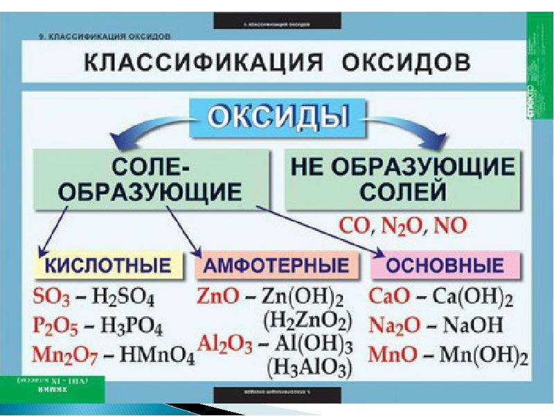 Заполните схему классификация оксидов