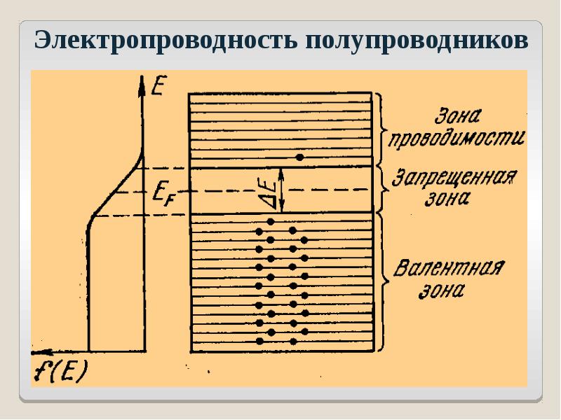 Диаграмма полупроводника