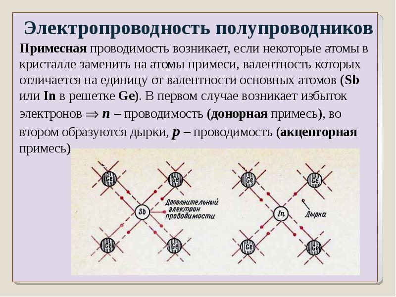 Собственная проводимость полупроводников это