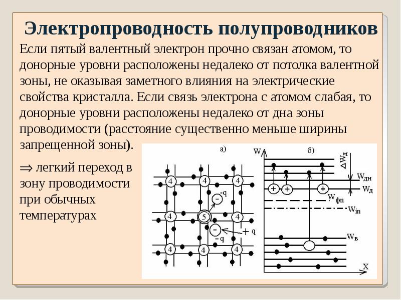 Энергетическая диаграмма донорного полупроводника