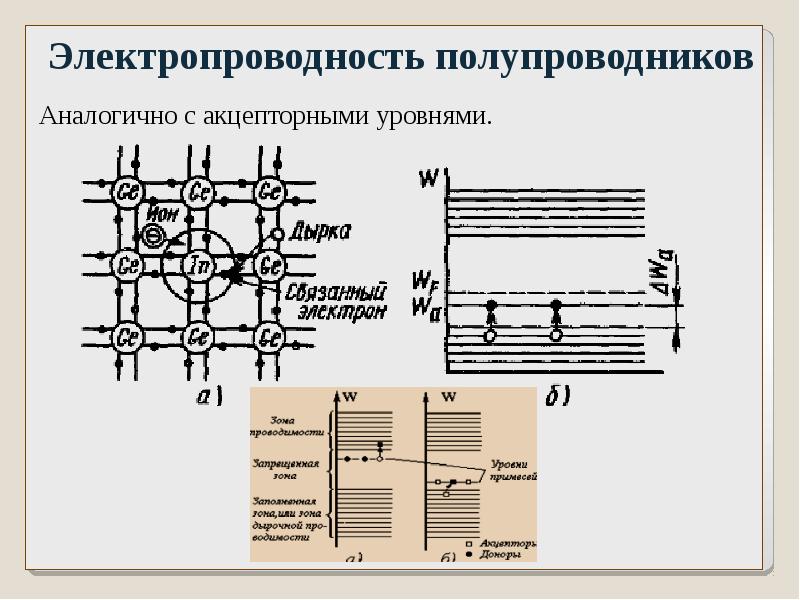 Энергетические диаграммы полупроводников